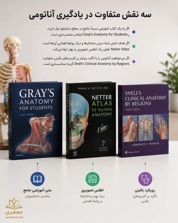 اگر به یک کتاب آموزشی نسبتاً جامع در سطح دانشجو نیاز دارید، Gray’s Anatomy for Students